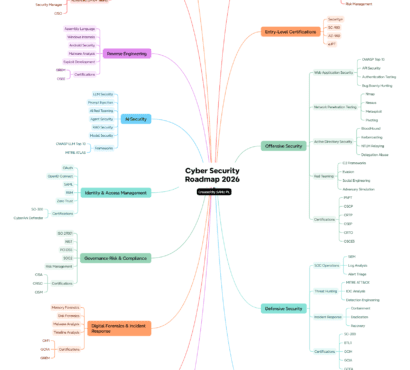 Cyber Security Roadmap 2026 - Proven Skills, Certifications & Career Paths for Success 1 Cyber Security Roadmap 2026 by SANU P.L
