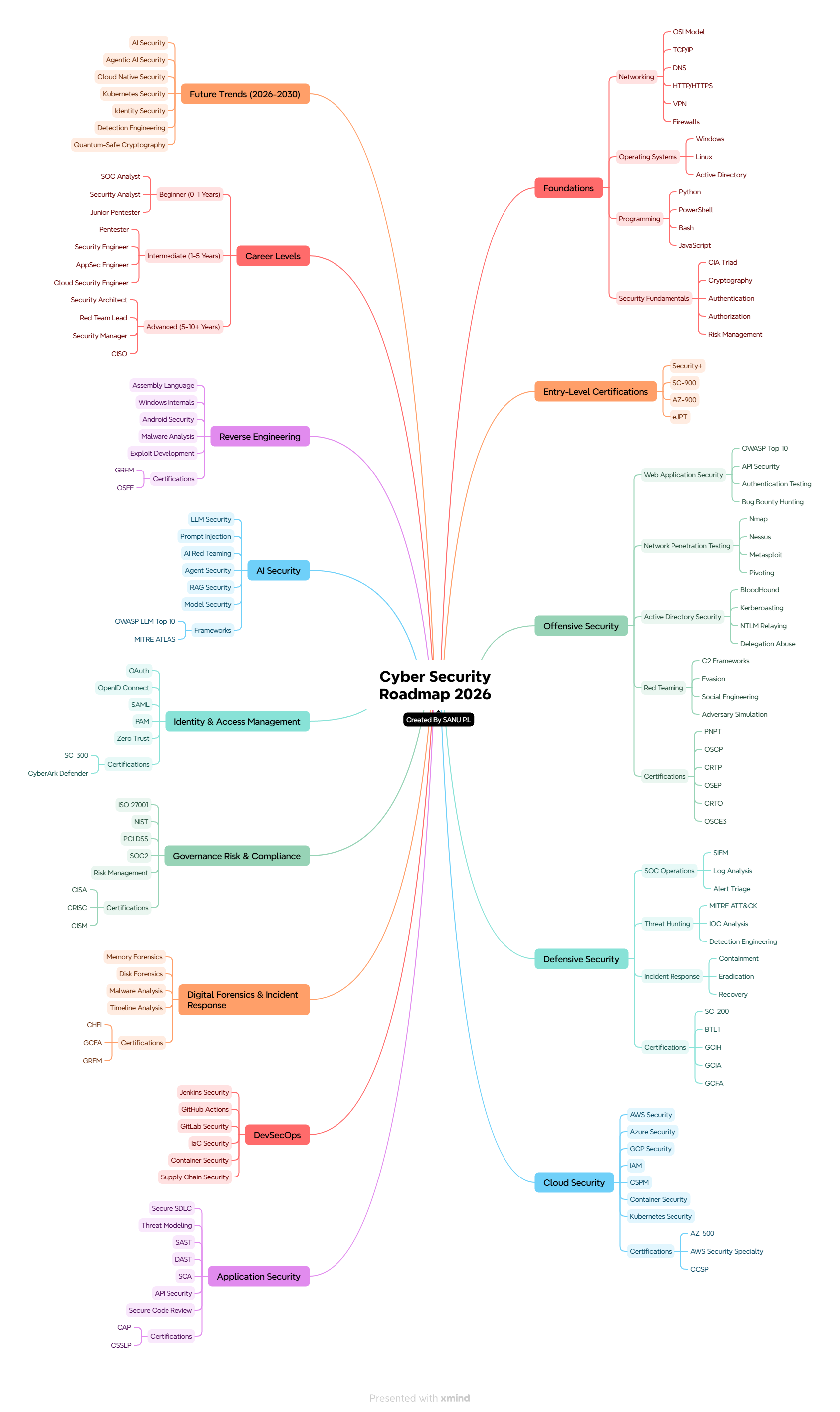 Cyber Security Roadmap 2026 - Proven Skills, Certifications & Career Paths for Success 2 Cyber Security Roadmap 2026 by SANU P.L