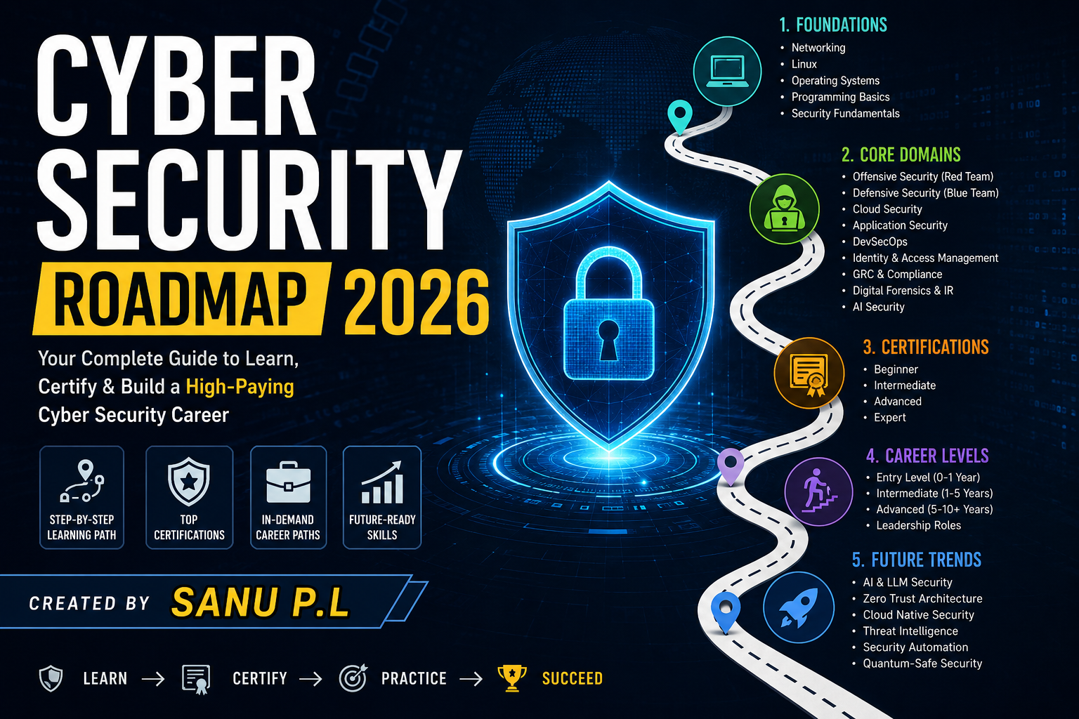 Cyber Security Roadmap 2026 - Proven Skills, Certifications & Career Paths for Success 1 Cyber Security Roadmap, Career & Certifications for 2026 by SANU P.L